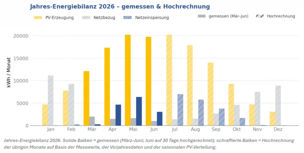 Autarkiegrad und Netzbezug im Vorjahresvergleich – Betriebsdaten des 522-kWh-Speichers