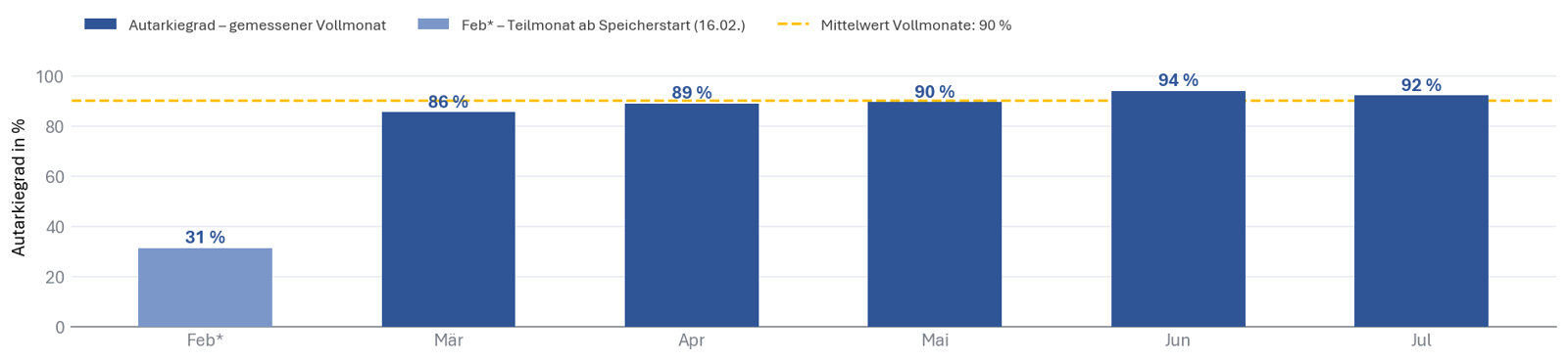 Balkendiagramm monatlicher Autarkiegrad Februar bis Juli 2026