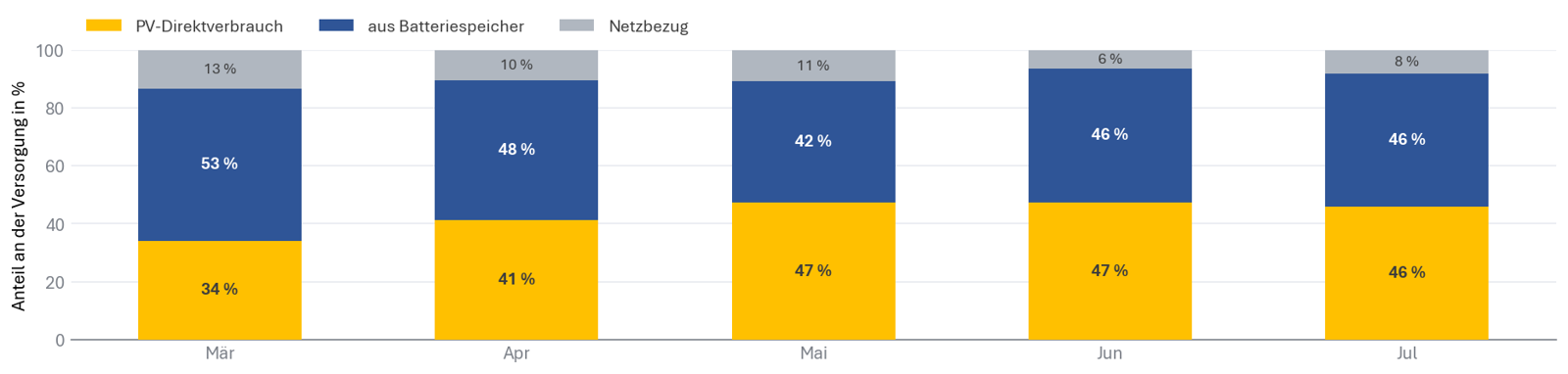 Gestapeltes Balkendiagramm: Anteile von PV-Direktverbrauch, Batteriespeicher und Netzbezug