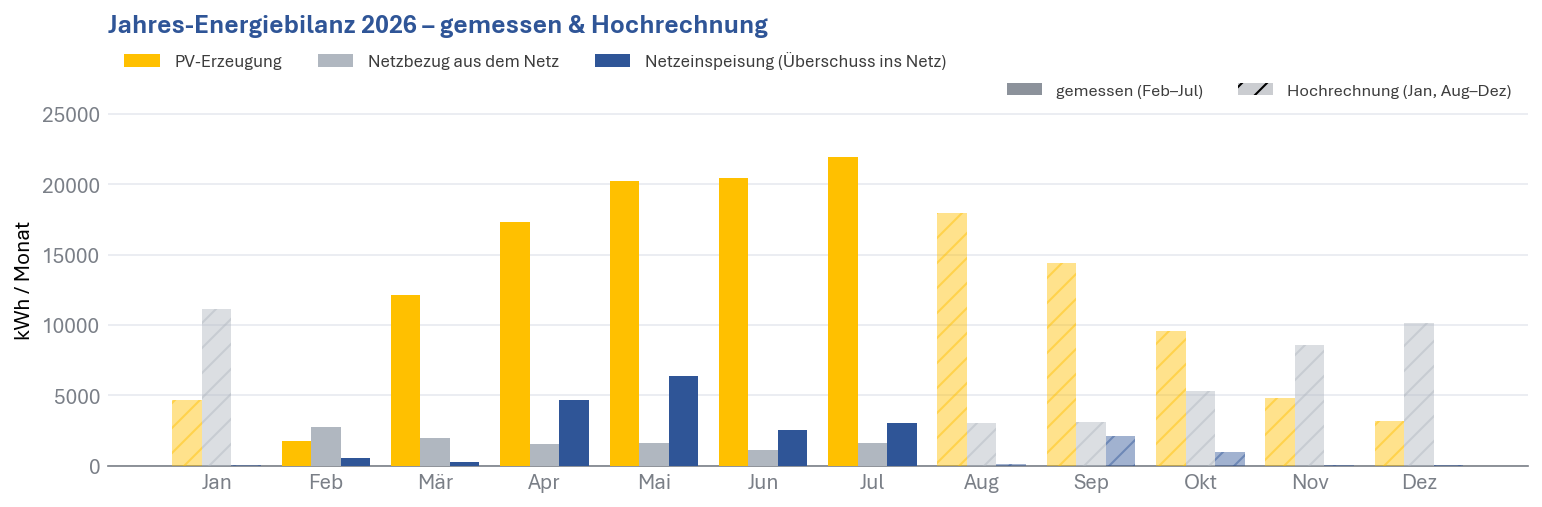 Balkendiagramm Jahres-Energiebilanz 2026: PV-Erzeugung, Netzbezug und Netzeinspeisung je Monat