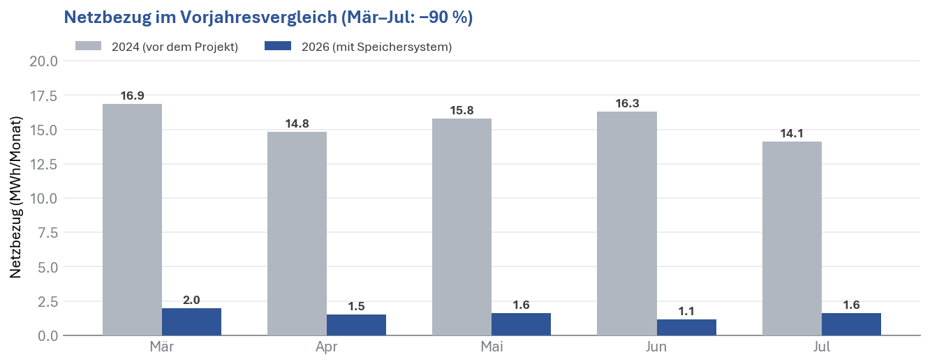 Balkendiagramm Netzbezug 2024 gegenüber 2026 für März bis Juli