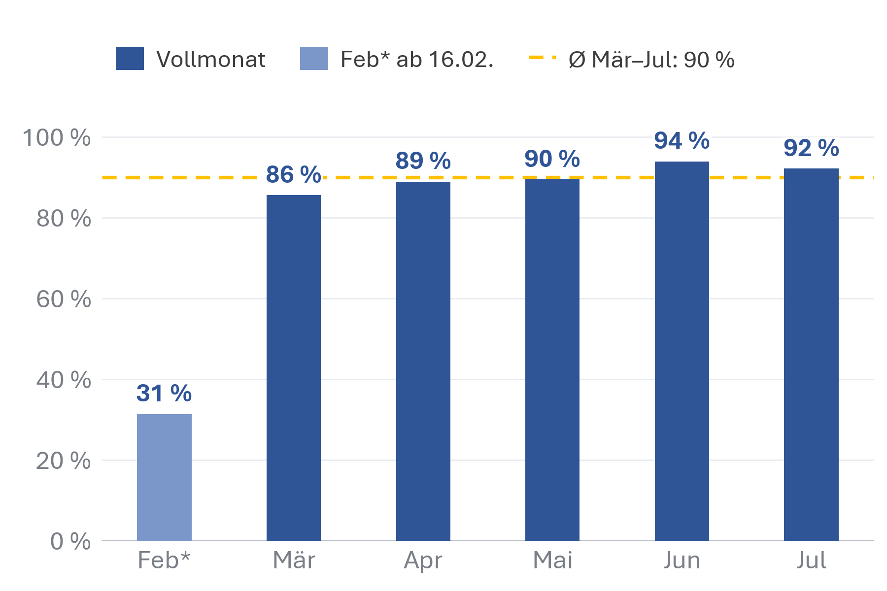 Balkendiagramm monatlicher Autarkiegrad 2026 am Standort der Marziale Coolinaria GmbH, gemessen
