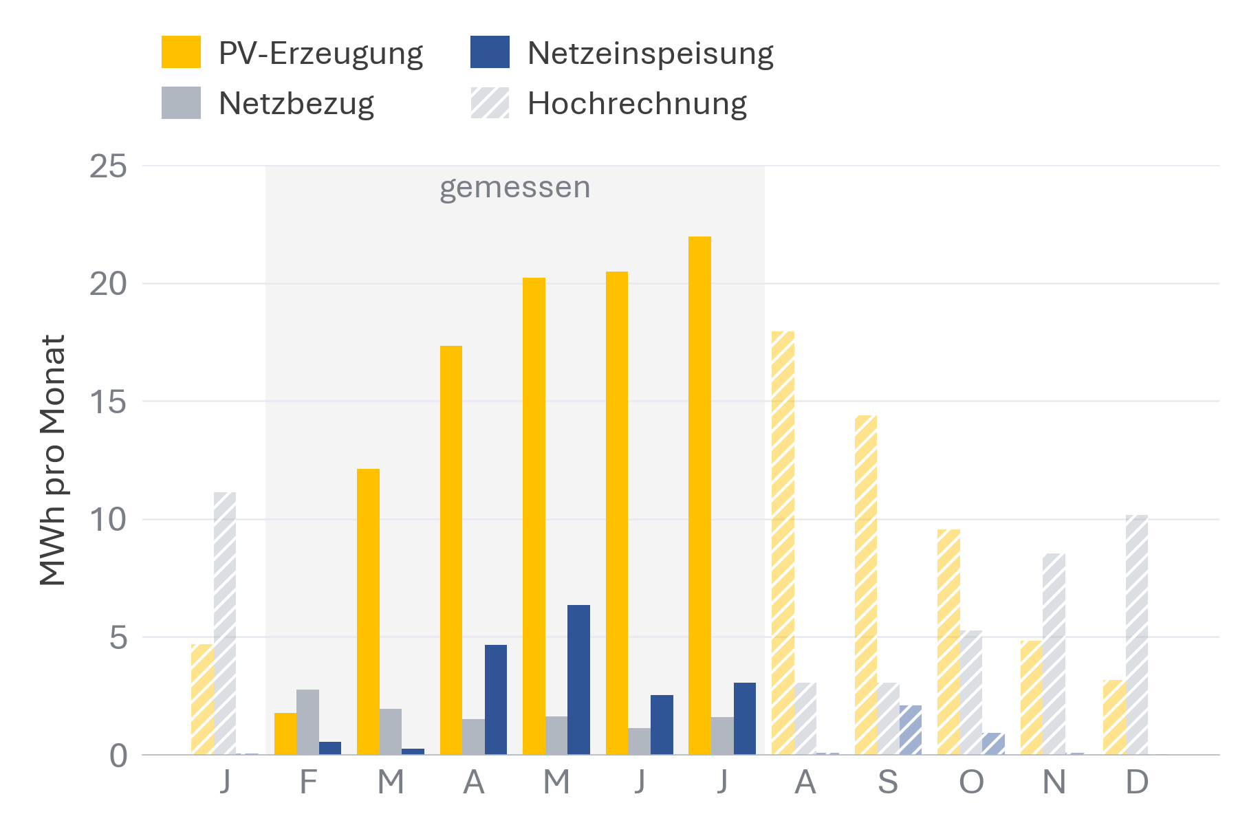 Balkendiagramm Jahres-Energiebilanz 2026 je Monat mit PV-Erzeugung, Netzbezug und Netzeinspeisung; Februar bis Juli gemessen, übrige Monate hochgerechnet