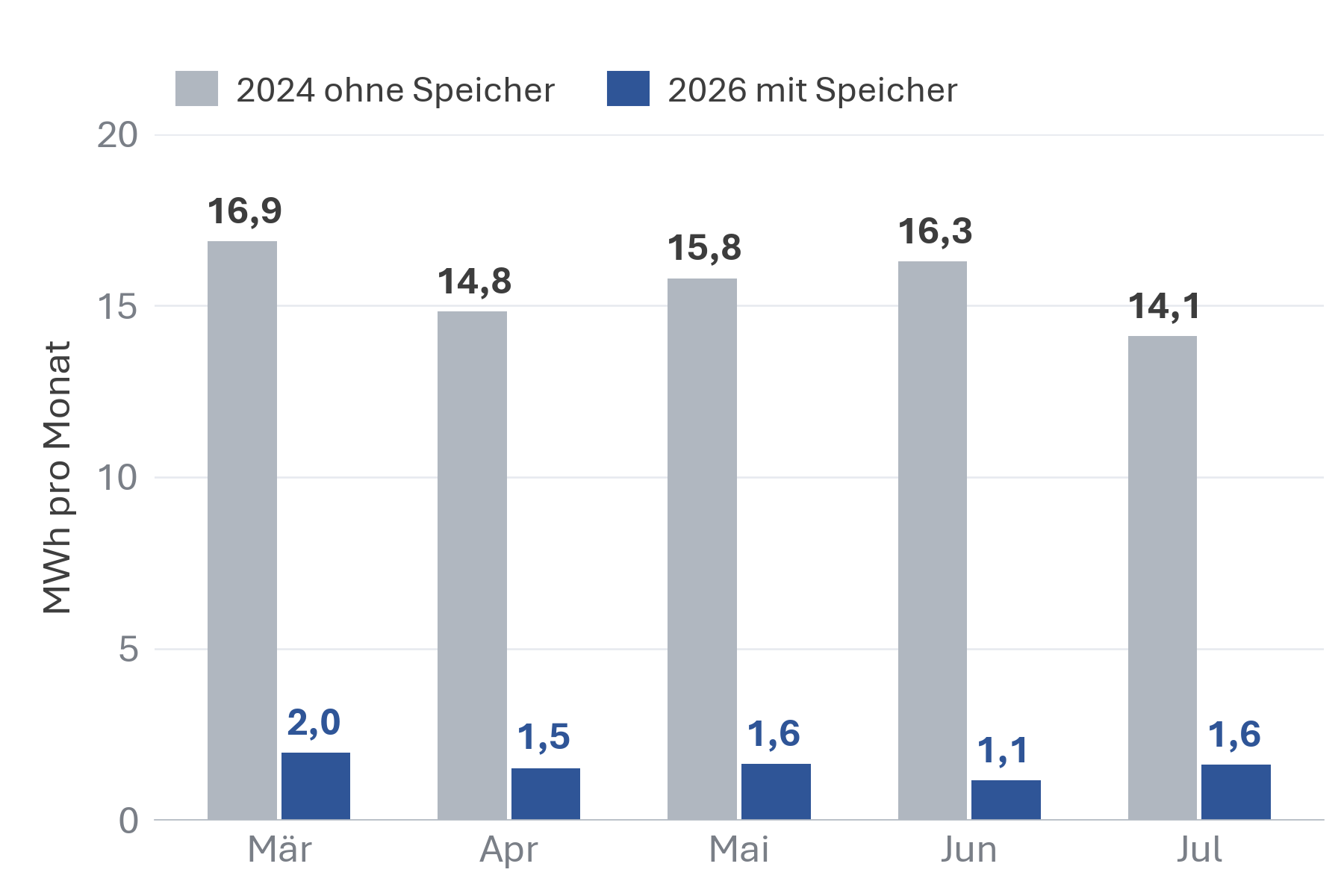 Balkendiagramm Netzbezug pro Monat März bis Juli: 2024 ohne Speicher 14,1 bis 16,9 MWh, 2026 mit 522-kWh-Speicher 1,1 bis 2,0 MWh