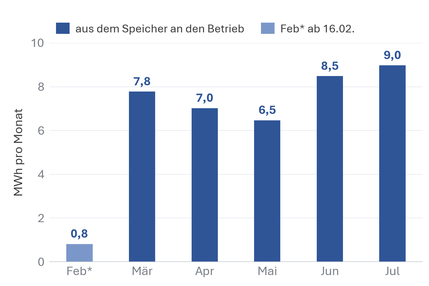 Balkendiagramm Energie aus dem 522-kWh-Speicher an den Betrieb pro Monat 2026: Februar 0,8 MWh (Teilmonat), März 7,8, April 7,0, Mai 6,5, Juni 8,5, Juli 9,0 MWh