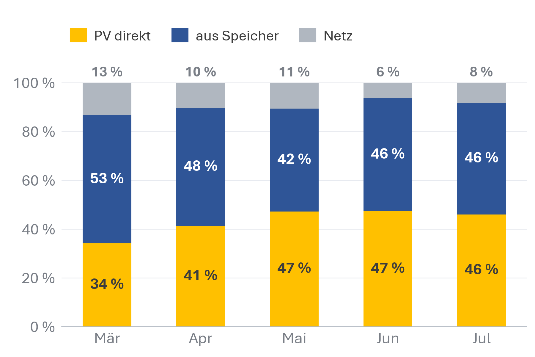 Gestapeltes Balkendiagramm März bis Juli 2026: Anteile von PV-Direktverbrauch (34 bis 47 %), Batteriespeicher (42 bis 53 %) und Netzbezug (6 bis 13 %) an der Versorgung